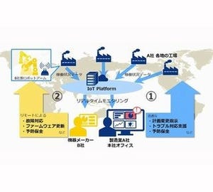 NTT com、クラウドを活用した製造業向けIoTパッケージを提供開始