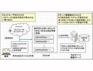 NTT、パスワード管理や専用の認証デバイスが不要な認証システム開発