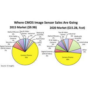 車載用CMOSイメージセンサは今後5年間で年率55%と大きく成長 - IC Insights