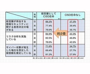 CSIRTのレベルに満足している日本企業は14.1%と欧米の1/3 - IPA