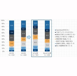 OpenStack導入の最大の課題はエンジニア不足 - IDC