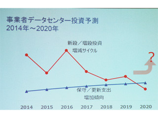 国内データセンター建設投資は2016年をピークに2020年まで低迷を予測 - IDC