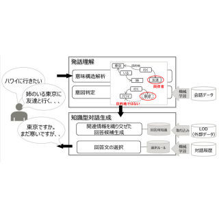 富士通研究所、窓口対応業務向けにAIよる自律的対話技術開発