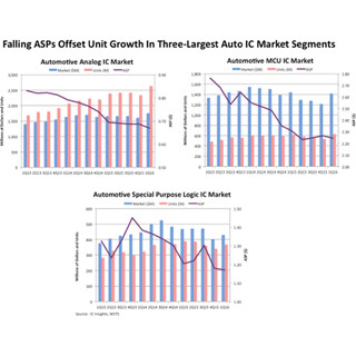 車載ICは平均販売価格下落で期待ほど伸びず - 2015年はマイナス成長を記録