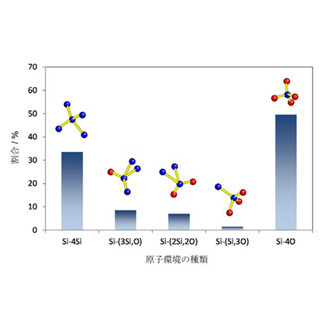 東北大など、アモルファスSiOの構造解明 - 5種類のSiの原子環境が存在