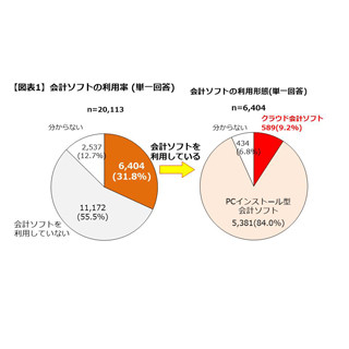 個人事業主のクラウド会計ソフト利用率は増加傾向 - MM総研調査