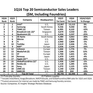 前年同期比で25%以上の売上減の企業も - IC Insightsの2016年第1四半期半導体企業売上高ランキング