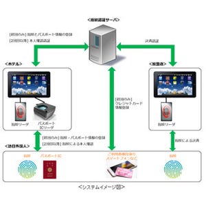 KDDIら、指紋認証を活用しパスポートの提示不要で本人確認を行う実験を開始