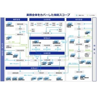 CEC、日本の商習慣に適したDynamics AX対応の業務ソリューション