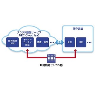 川島織物セルコン、NEC Cloud IaaSの導入によりSAP ERP運用コストを25%削減