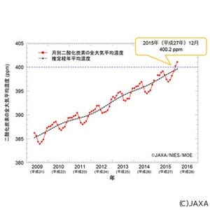 地球大気の二酸化炭素濃度、「いぶき」データで初の400ppm超え - JAXAなど