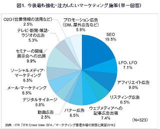 企業が今後強化したいマーケティング施策は、圧倒的にあの施策？