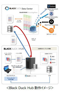 東陽テクニカ、OSS脆弱性検出修正プラットフォーム「Black Duck Hub」