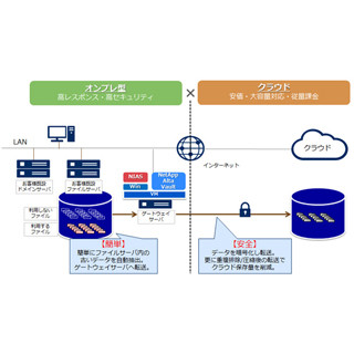 ネットアップ、NIASとNetApp AltaVaultのクラウドアーカイブソリューション