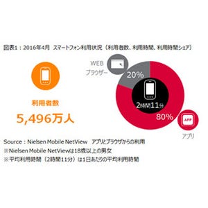 Instagramアプリのユーザー数が1000万人を突破 - ニールセンの調査