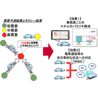 ドコモなど、人工知能利用でタクシー需要をリアルタイム予測する実証実験