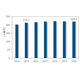 2015年の国内企業向けネットワーク機器市場の成長率は前年比5.6%増-IDC調査