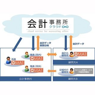 ソリマチ、会計事務所と顧問先をつなぐ新サービス「会計事務所クラウド」