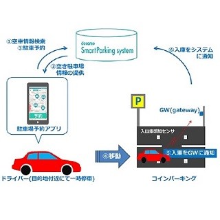 NTTドコモ、都心の駐車場不足を解消するスマートパーキングシステムを開発