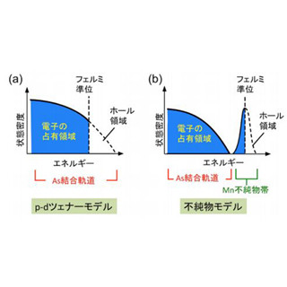 東北大、20年間不明であった磁性半導体(Ga,Mn)Asの強磁性発現機構を解明