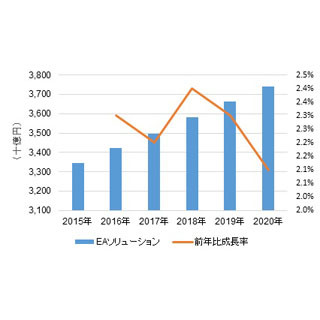 2015年の国内EA市場は2020年に3兆3435億6800万円達成 - IDC