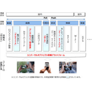 NTTとNTTデータ、なんばエリアにおけるO2O2O送客サービス実証実験開始