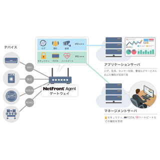 ACCESS、IoT機器のデータ収集・出力を司る「NetFront Agent」