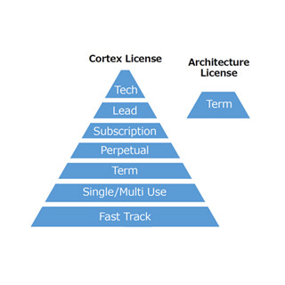 顧客要求でアーキテクチャの一部を変更可能に - ARMの新たなライセンス形態「Cortex Technology」を読み解く