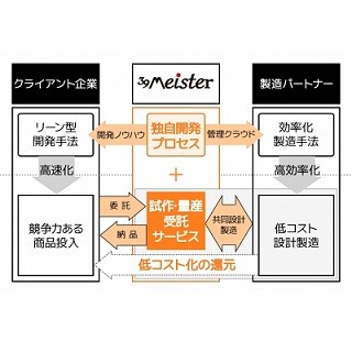 NTTドコモら、IoT機器の設計/製造企業を支援する事業化支援サービスを開始