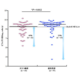 腸内の善玉菌が少ないとうつ病リスクが高まる可能性 - NCNPとヤクルト | TECH （テックプラス）