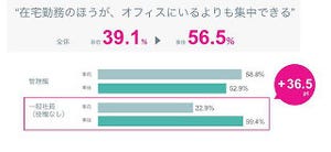トライアルの事前/事後で大幅な差、在宅勤務の検証結果を公開 - Google Japan