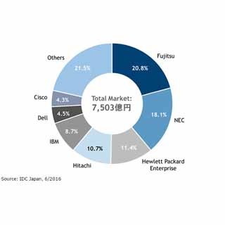 2015年の国内エンタープライズITインフラ市場シェアトップは富士通 - IDC