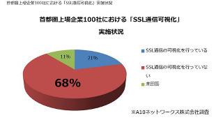 首都圏上場企業におけるDDoS対策/SSL通信可視化調査 - A10ネットワークス