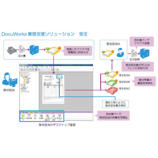 富士ゼロックス、中小向けに「DocuWorks業務支援ソリューション 受注」