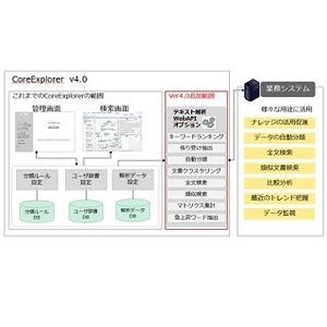 日立Sol東日本、テキストマイニングツールの分析機能をAPIとして提供