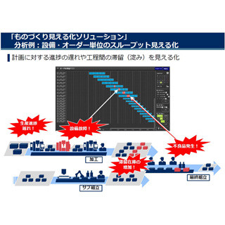 NEC、IoTを活用した次世代の「ものづくり見える化ソリューション」を発売