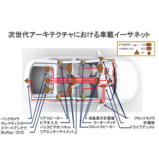 次世代自動車の実現を支援する車載イーサネット - Marvell