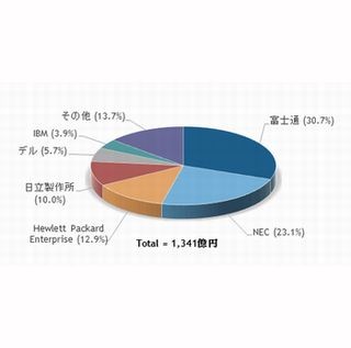 2016年第1四半期 国内サーバ市場出荷額、トップは富士通