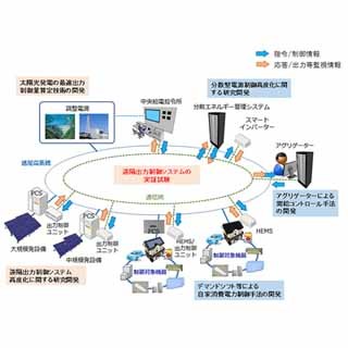 NEDO、電力系統の安定運用に向け太陽光発電の遠隔出力制御システムを開発へ