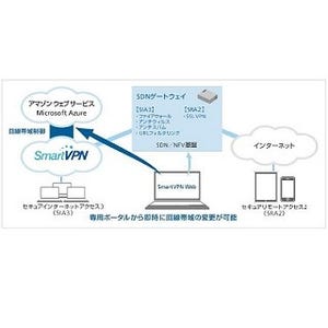 ソフトバンク、パブリッククラウドへの回線帯域を動的に変更可能に