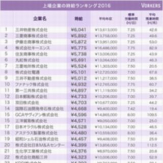 上場企業時給ランキング2016、第2位は三菱商事 - 第1位は?