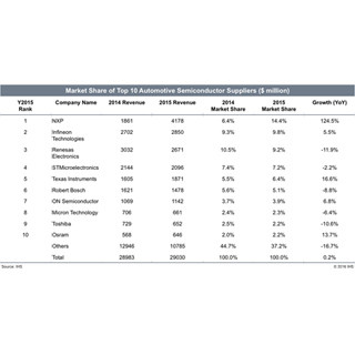 NXPがトップに躍進、ルネサスは3位に - 2015年の車載半導体企業ランキング