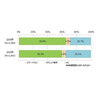 ネットショッピングで最も使うデバイスは「スマホ」 - MMD調べ