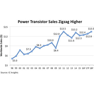 エネルギー効率向上の需要増でパワートランジスタは安定成長 - IC Insights