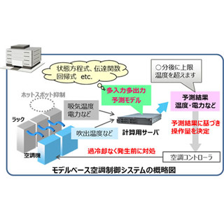 富士通研、データセンターの温度などの予測技術開発 - 電力を従来比20%削減