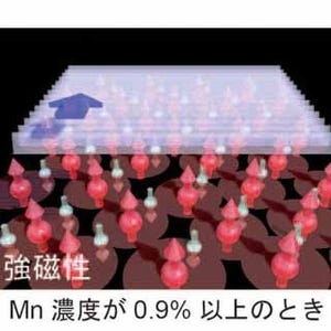 東大、GaAs半導体に添加したMnの濃度増加で物理学の常識と異なる現象を発見