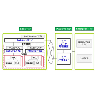 三菱電機と日立が共同提案の製造業向けIoTテストベッドをIICが承認