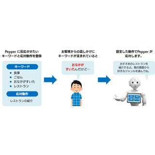 M-SOL、Pepperの音声認識機能をホテル向けに開発 - 7月から標準機能