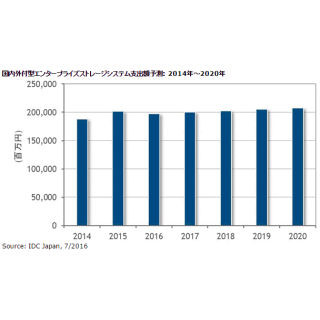 IDC、国内外付型ストレージの2015年実績と2020年までの予測を発表