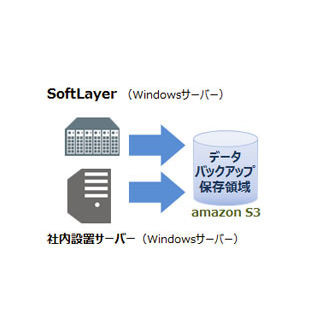 東芝ソ販売、SoftLayer/Windowsサーバ対応でAWS利用のクラウドバックアップ